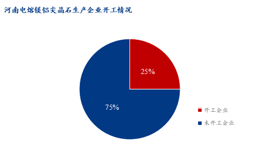 節(jié)后電熔尖晶石市場(chǎng)調(diào)研報(bào)告 降價(jià)主旋律下的分化圖景